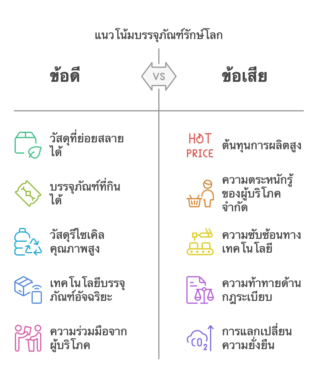 กราฟข้อดีและข้อเสียของบรรจุภัณฑ์รักษ์โลก เช่น วัสดุรีไซเคิลกับความท้าทายด้านต้นทุนการผลิต