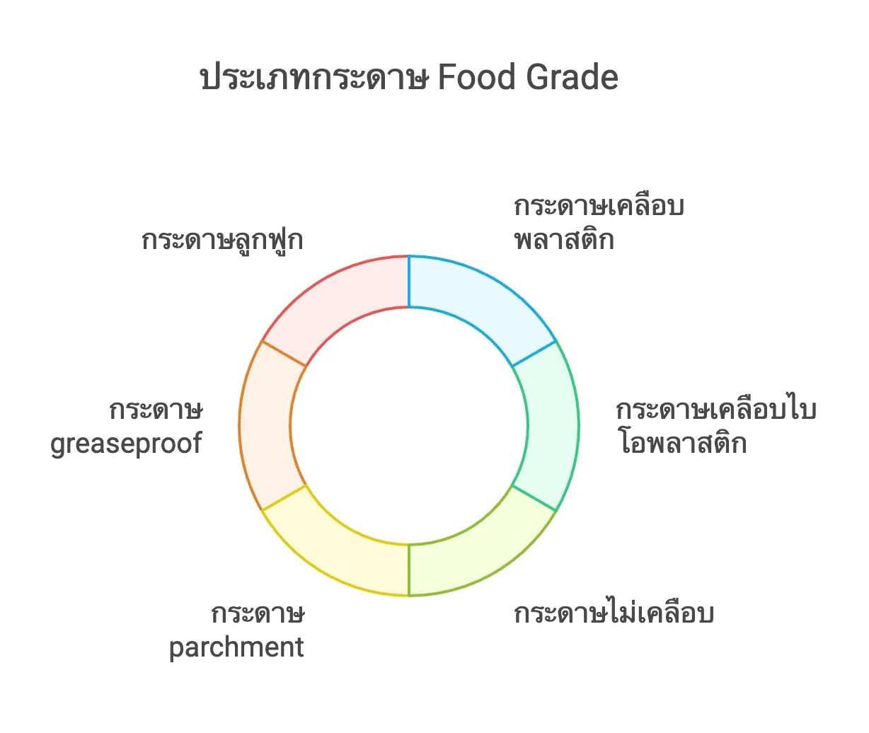 กราฟวงกลมแสดงประเภทกระดาษ Food Grade เช่น กระดาษ Greaseproof , Parchment และกระดาษเคลือบไบโอพลาสติก