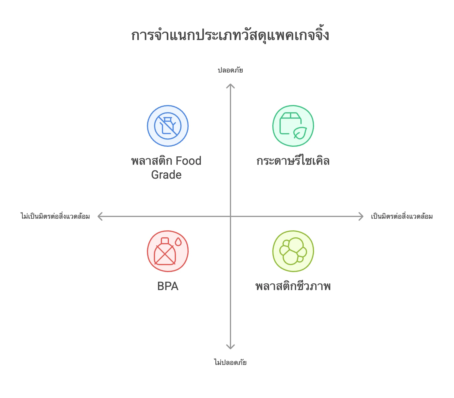 กราฟแสดงการจัดประเภทวัสดุแพคเกจจิ้งโดยแบ่งตามความปลอดภัยและมิตรต่อสิ่งแวดล้อม เช่น พลาสติก Food Grade และกระดาษรีไซเคิล